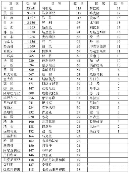 各國大壩數(shù)量情況，中國穩(wěn)居世界第一
