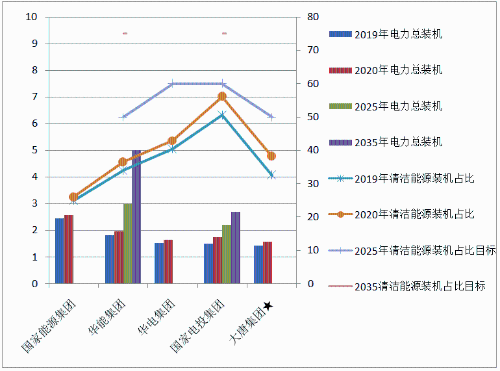五大發(fā)電集團(tuán)碳達(dá)峰路徑的異與同