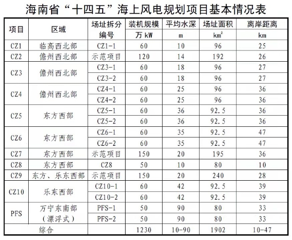 11個(gè)項(xiàng)目、1230萬千瓦！海南省“十四五”海上風(fēng)電規(guī)劃項(xiàng)目表公布！